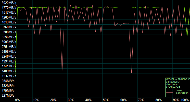Der AS SSD Kompressions Benchmark zeigt das Verhalten des SSD-Controllers.