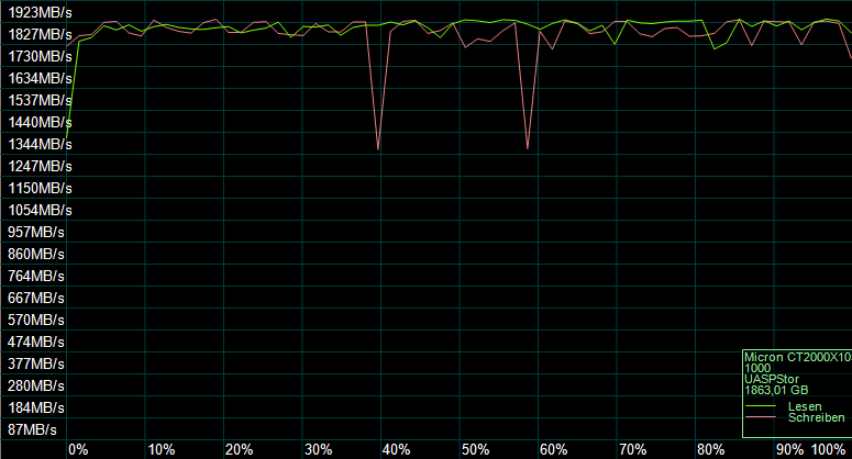 Der AS SSD Kompressions Benchmark zeigt das Verhalten des SSD-Controllers.