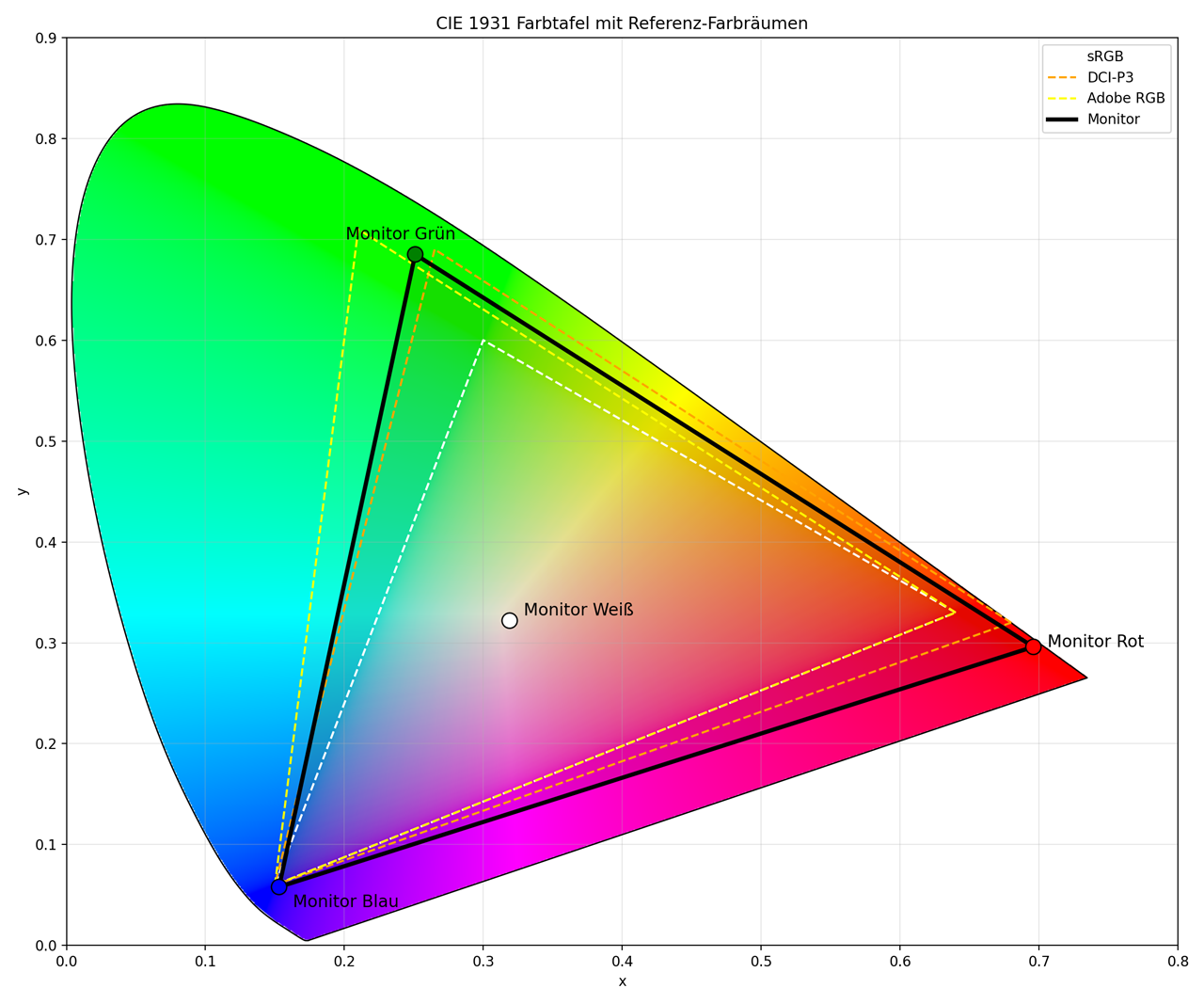 Der gemessene Farbumfang unseres Testkandidaten im Vergleich.