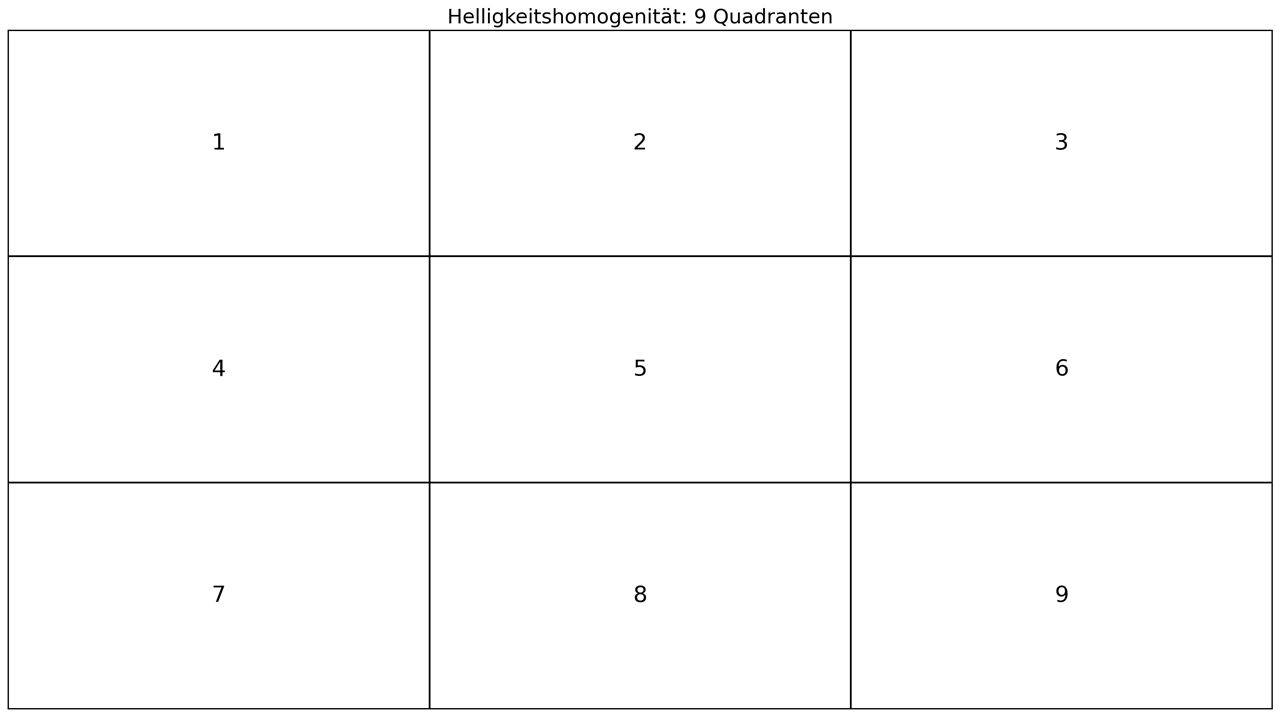 Die unterschiedlichen Quadranten der Messung.