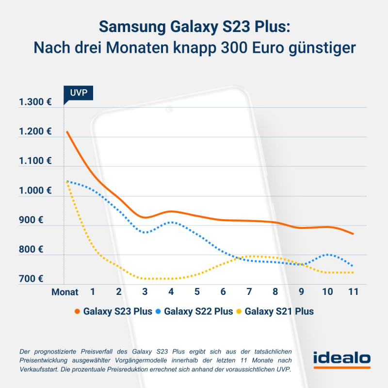 Preisprognose Galaxy S23 Plus